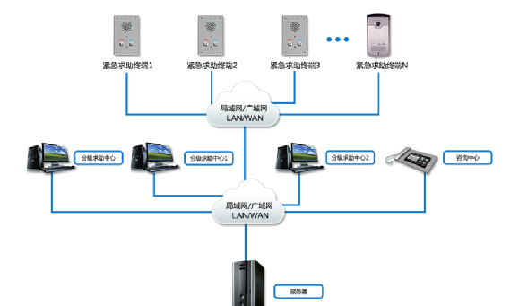 平安城市IP網(wǎng)絡(luò)緊急求助對講系統(tǒng)